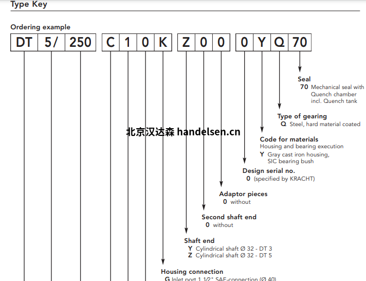 Kracht齒輪泵 DuroTec®系列DT5選型