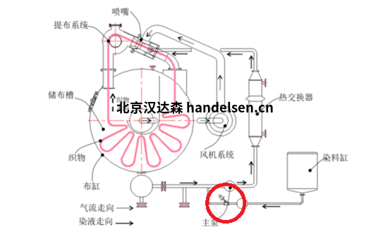 染色劑加注染料專用BUROCCO 調(diào)節(jié)閥EURO系列.jpg